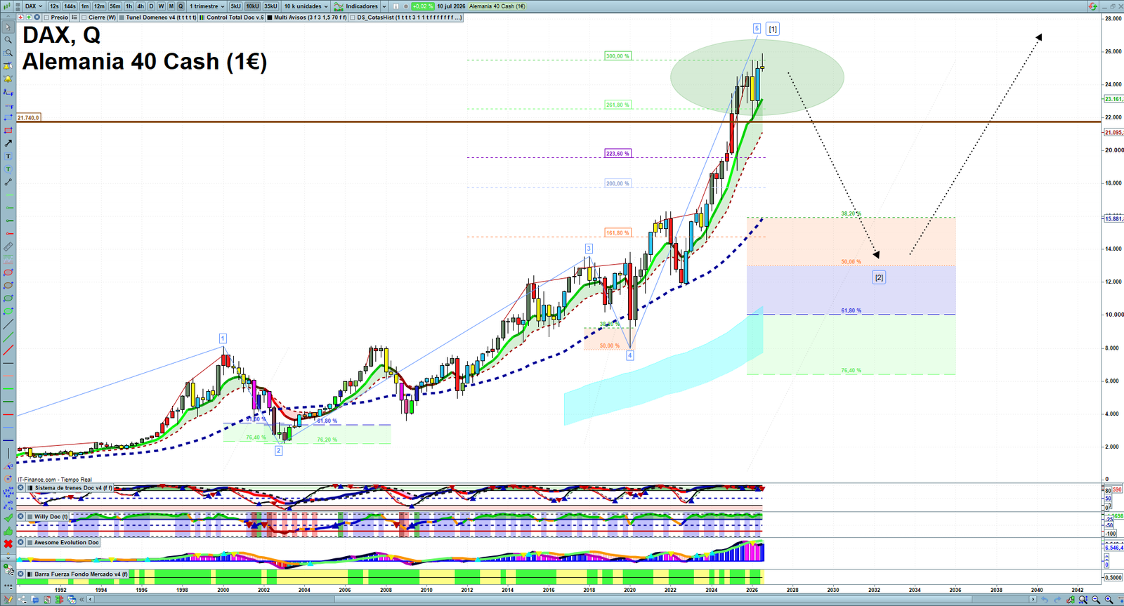 DAX quarterly technical analysis chart showing market structure, Elliott Wave context and key reaction levels